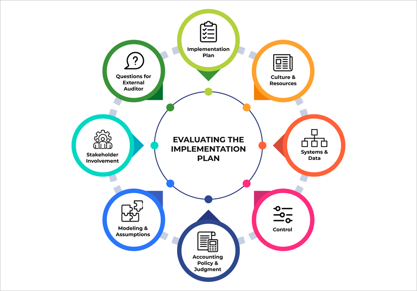 CECL evaluating implementation plan