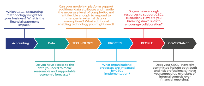 CECL and the banking industry