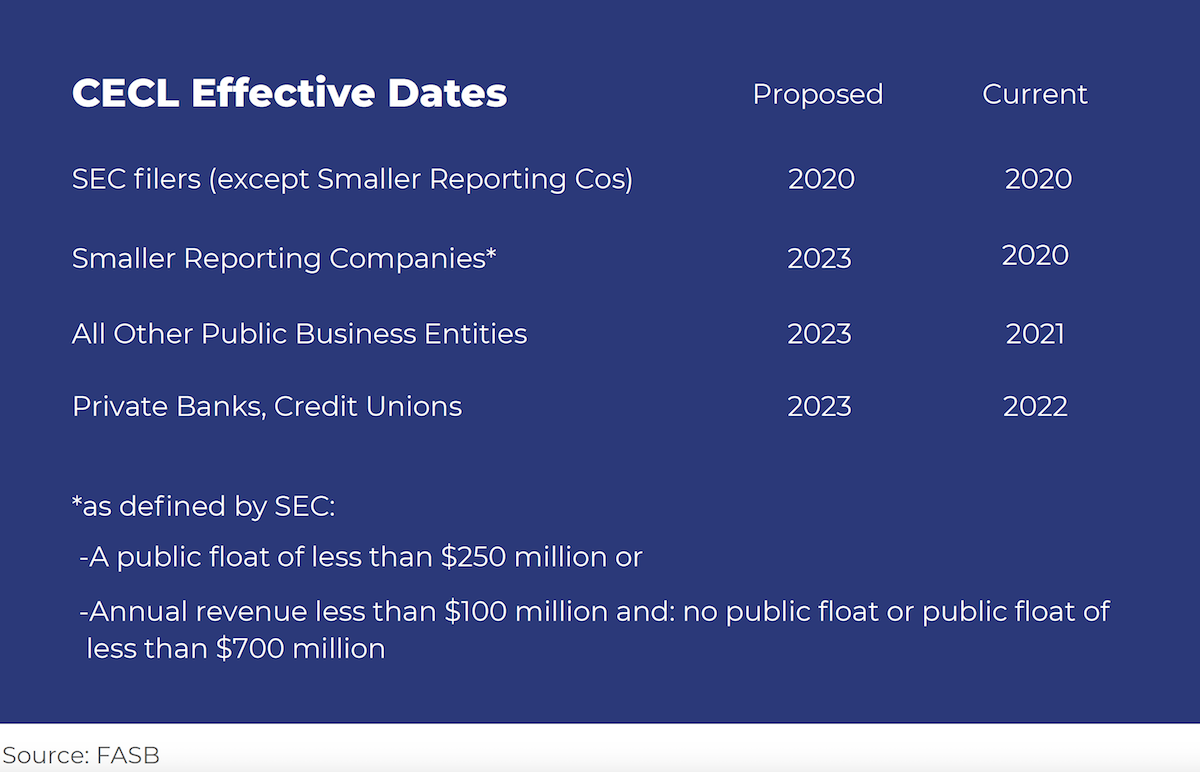 CECL effective dates