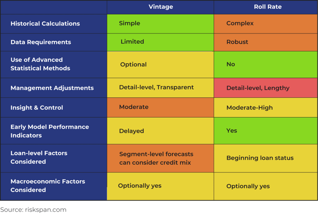 a-deep-dive-on-vintage-and-roll-rate-methods-cecl-express